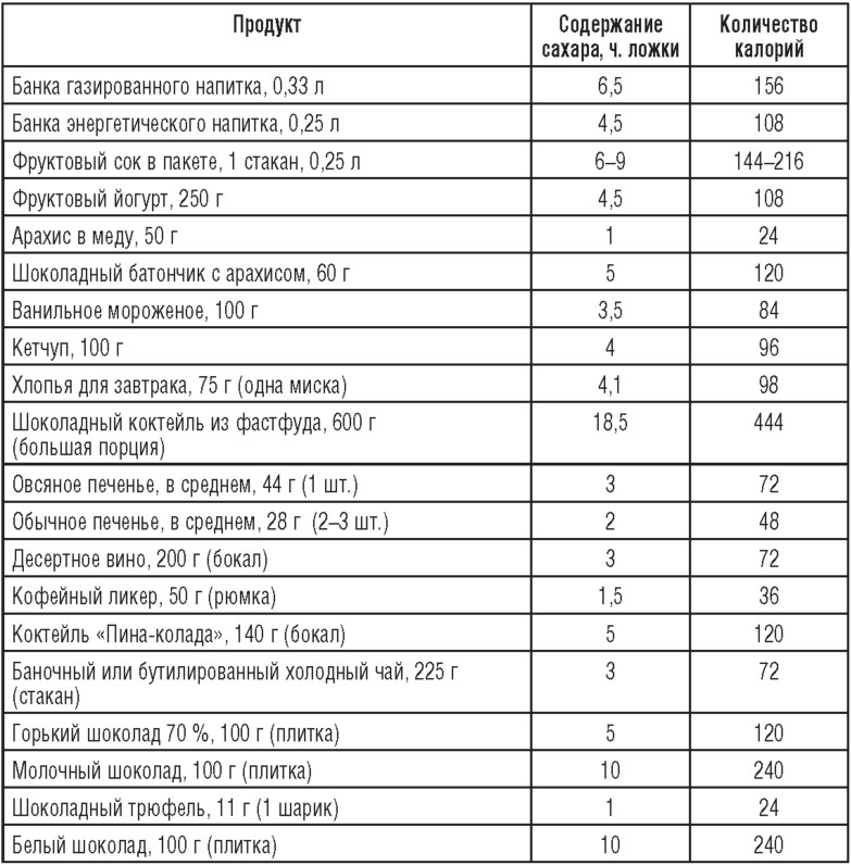 Сколько Сахара Можно На Диете