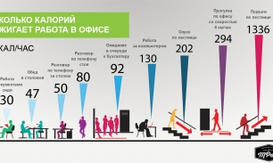 Сколько калорий тратит человек за день