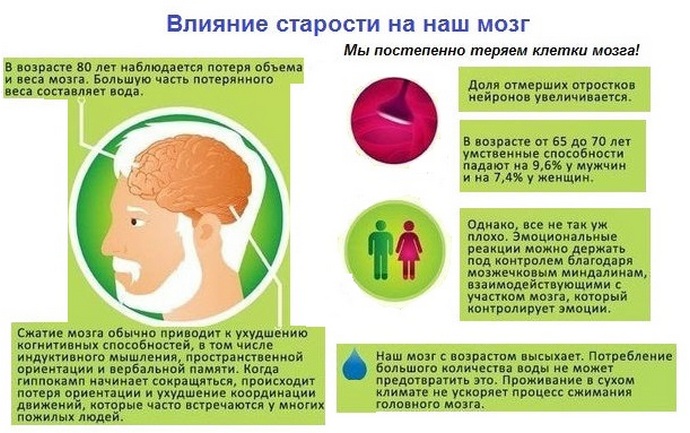 Старость мозга не грозит если видите. Старение нервной системы. Старение головного мозга. Изменение мозга с возрастом. Уменьшение мозга с возрастом.