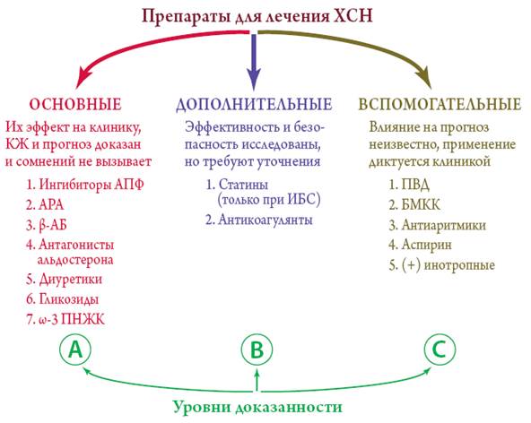 Схема лечения хсн клинические рекомендации