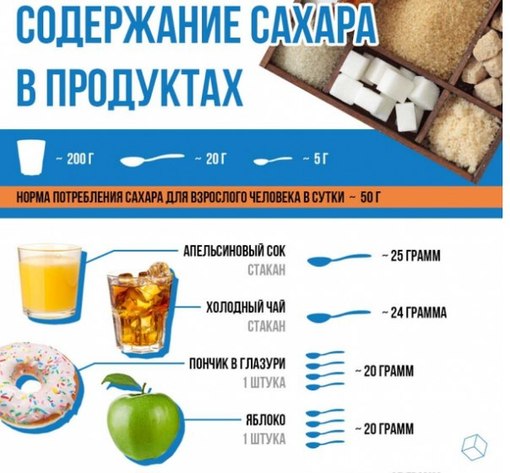 Содержание глюкозы в продуктах питания проект
