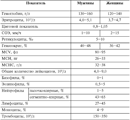 Эритроциты норма у мужчин по возрасту таблица