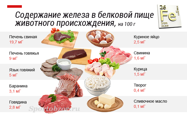 Содержание железа в продуктах питания животного происхождения