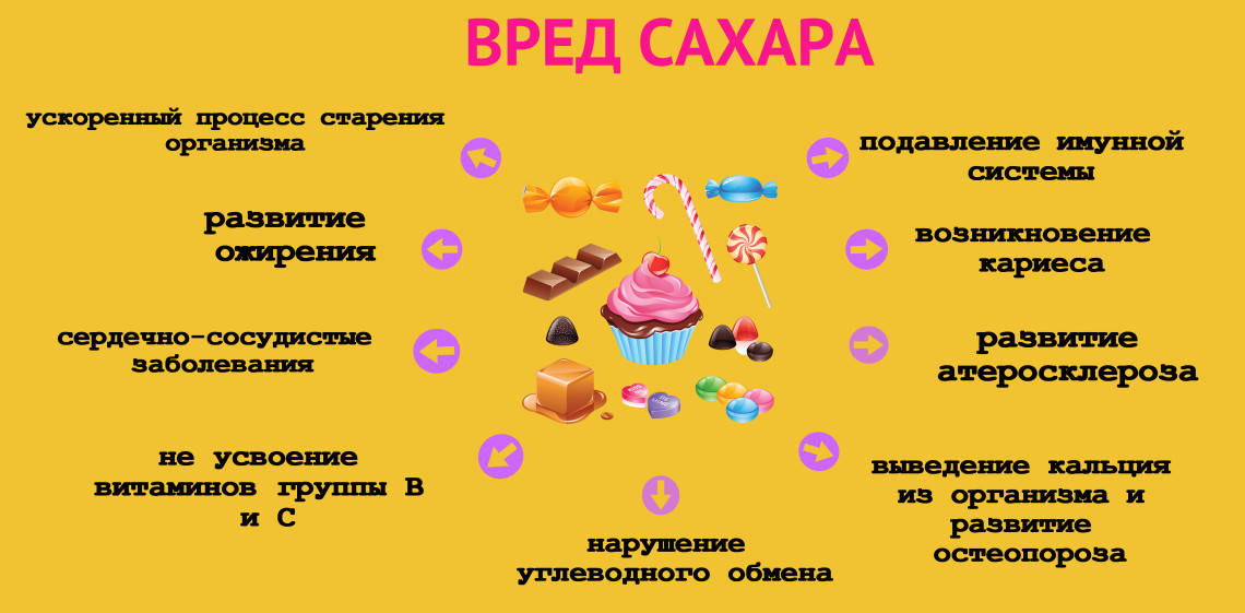 Сладкое есть вредно